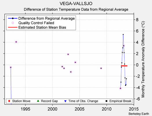 VEGA-VALLSJO difference from regional expectation