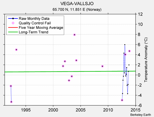 VEGA-VALLSJO Raw Mean Temperature