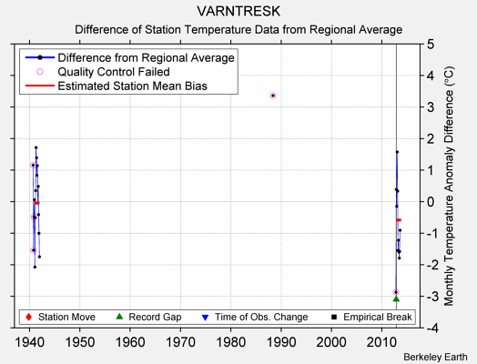 VARNTRESK difference from regional expectation