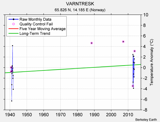 VARNTRESK Raw Mean Temperature