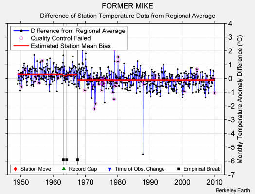 FORMER MIKE difference from regional expectation