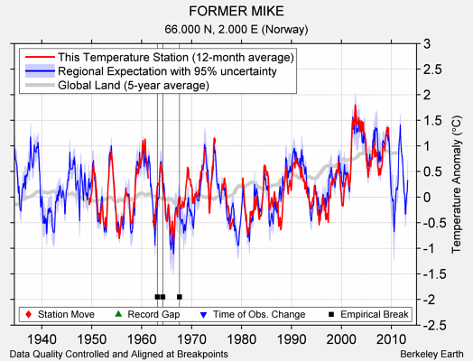 FORMER MIKE comparison to regional expectation