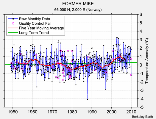 FORMER MIKE Raw Mean Temperature