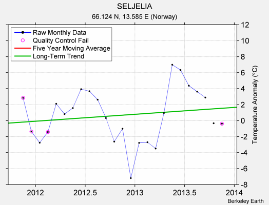 SELJELIA Raw Mean Temperature