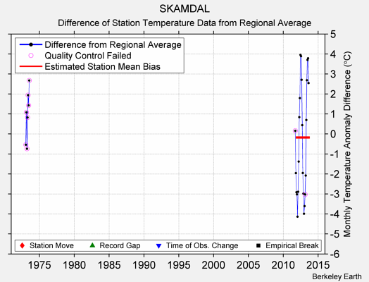 SKAMDAL difference from regional expectation