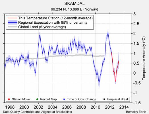 SKAMDAL comparison to regional expectation