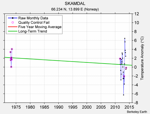 SKAMDAL Raw Mean Temperature