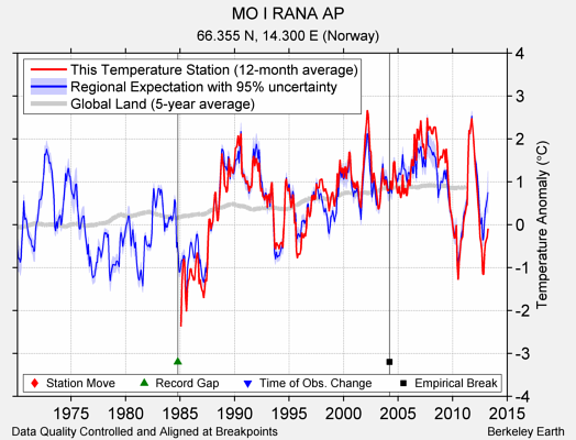 MO I RANA AP comparison to regional expectation