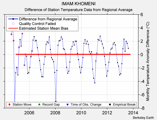 IMAM KHOMENI difference from regional expectation