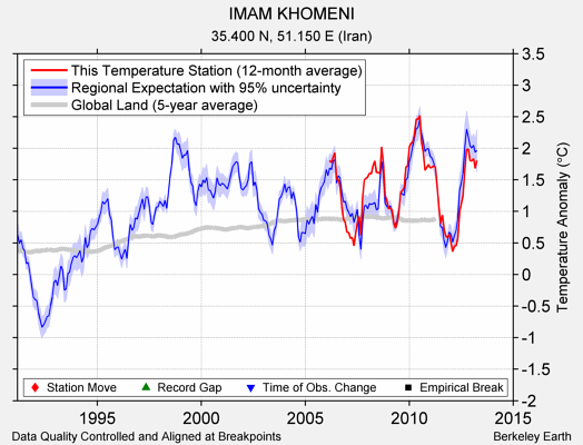 IMAM KHOMENI comparison to regional expectation