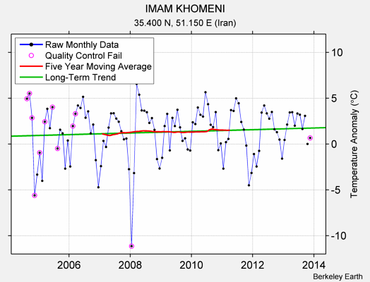 IMAM KHOMENI Raw Mean Temperature