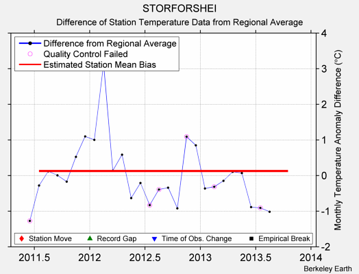 STORFORSHEI difference from regional expectation