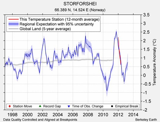 STORFORSHEI comparison to regional expectation