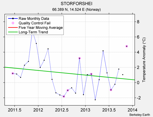 STORFORSHEI Raw Mean Temperature