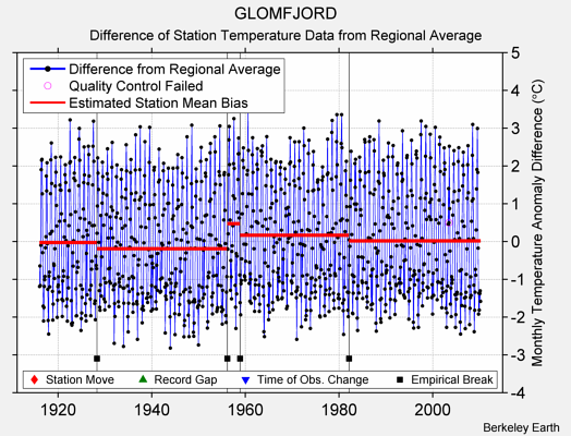 GLOMFJORD difference from regional expectation