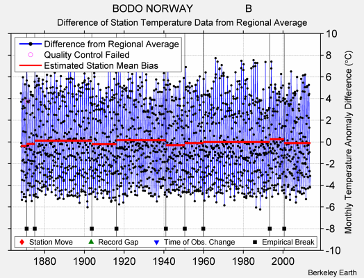 BODO NORWAY                  B difference from regional expectation