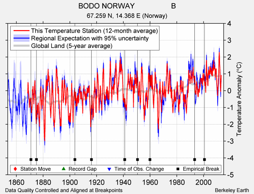 BODO NORWAY                  B comparison to regional expectation