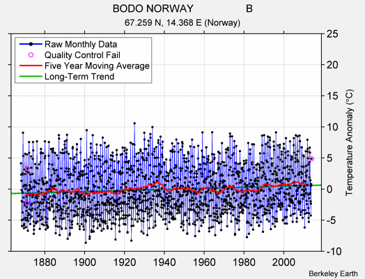 BODO NORWAY                  B Raw Mean Temperature