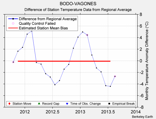 BODO-VAGONES difference from regional expectation