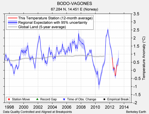 BODO-VAGONES comparison to regional expectation