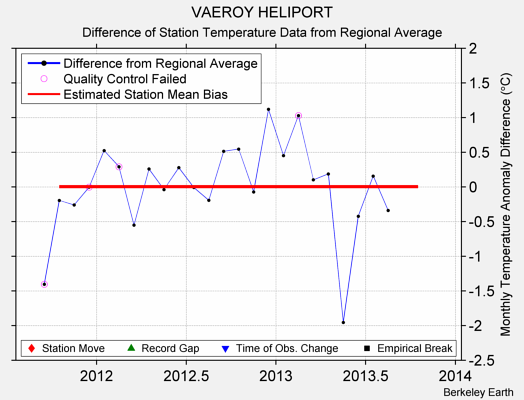 VAEROY HELIPORT difference from regional expectation