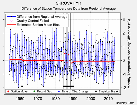 SKROVA FYR difference from regional expectation