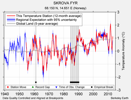 SKROVA FYR comparison to regional expectation