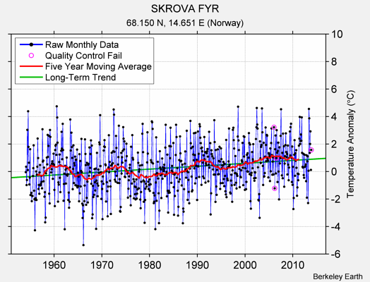 SKROVA FYR Raw Mean Temperature