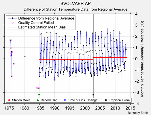 SVOLVAER AP difference from regional expectation