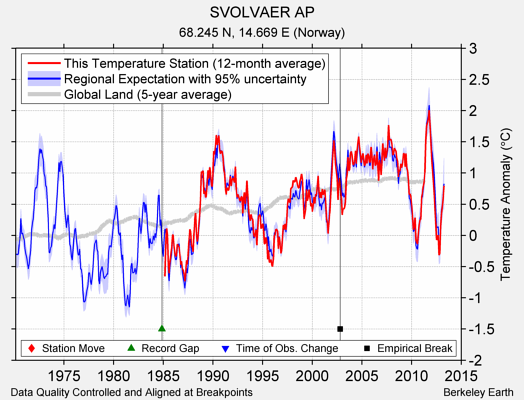 SVOLVAER AP comparison to regional expectation