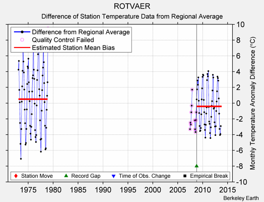 ROTVAER difference from regional expectation