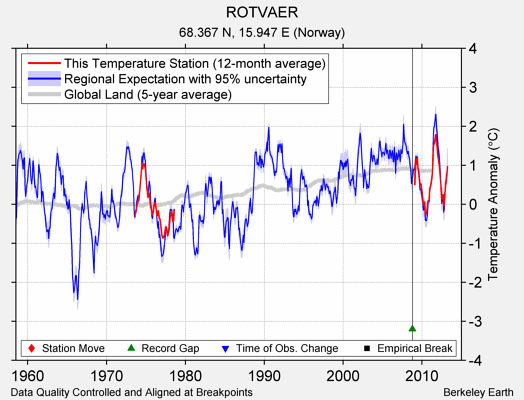 ROTVAER comparison to regional expectation