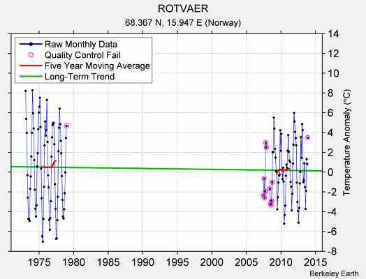 ROTVAER Raw Mean Temperature