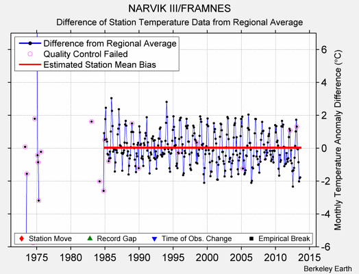 NARVIK III/FRAMNES difference from regional expectation