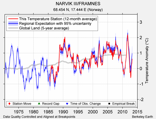 NARVIK III/FRAMNES comparison to regional expectation