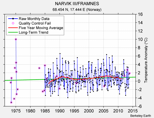 NARVIK III/FRAMNES Raw Mean Temperature