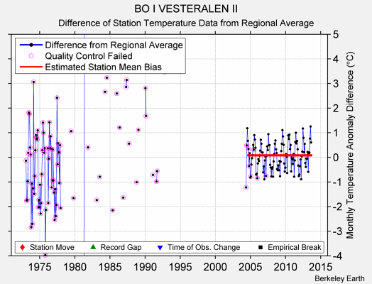 BO I VESTERALEN II difference from regional expectation