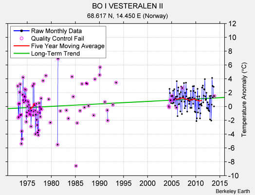 BO I VESTERALEN II Raw Mean Temperature