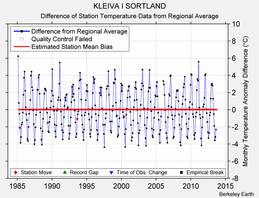 KLEIVA I SORTLAND difference from regional expectation