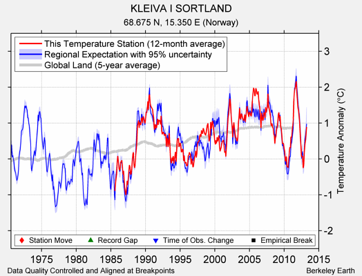 KLEIVA I SORTLAND comparison to regional expectation