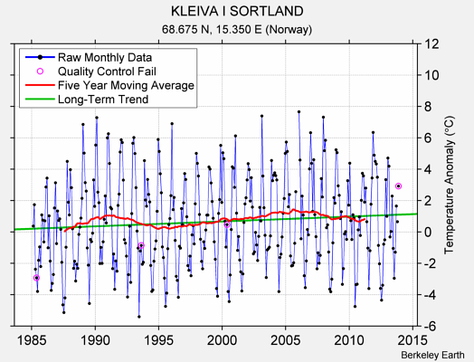 KLEIVA I SORTLAND Raw Mean Temperature