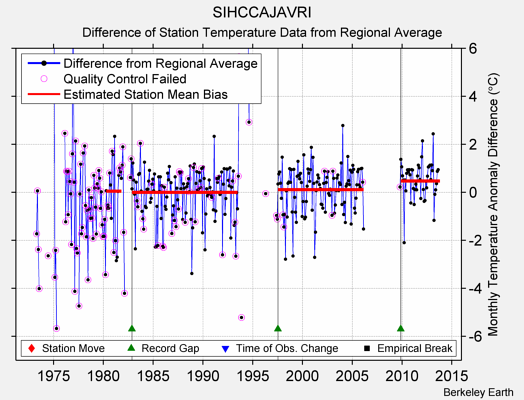 SIHCCAJAVRI difference from regional expectation