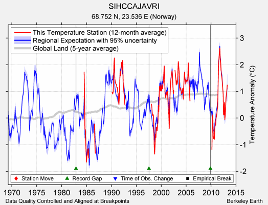 SIHCCAJAVRI comparison to regional expectation