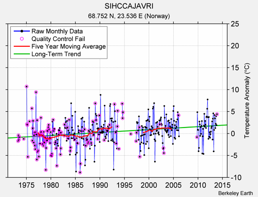 SIHCCAJAVRI Raw Mean Temperature