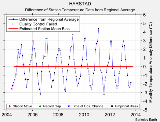 HARSTAD difference from regional expectation