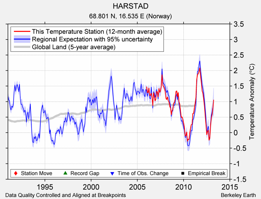 HARSTAD comparison to regional expectation