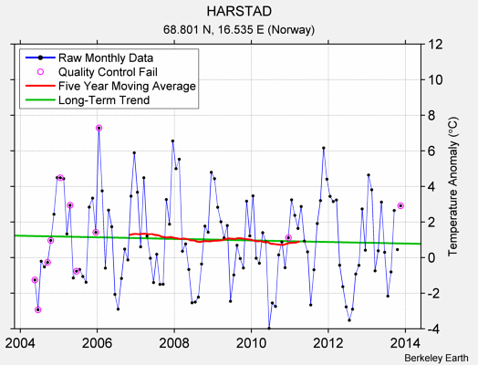 HARSTAD Raw Mean Temperature