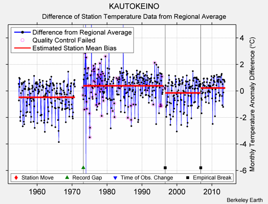 KAUTOKEINO difference from regional expectation
