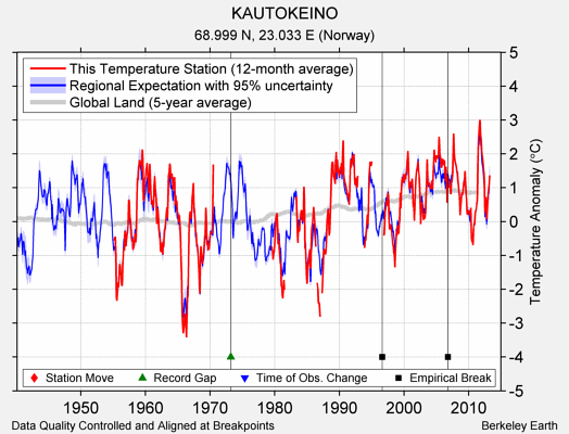 KAUTOKEINO comparison to regional expectation
