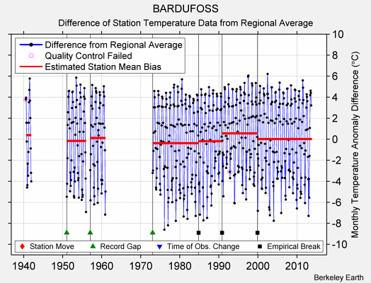 BARDUFOSS difference from regional expectation